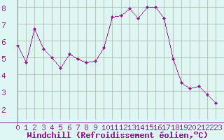 Courbe du refroidissement olien pour Saint-Igneuc (22)