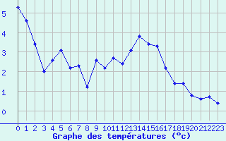 Courbe de tempratures pour Verneuil (78)