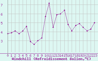 Courbe du refroidissement olien pour Cap Bar (66)