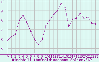 Courbe du refroidissement olien pour La Roche-sur-Yon (85)