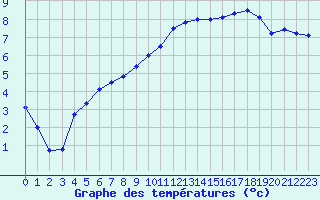 Courbe de tempratures pour Romorantin (41)