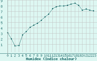 Courbe de l'humidex pour Romorantin (41)