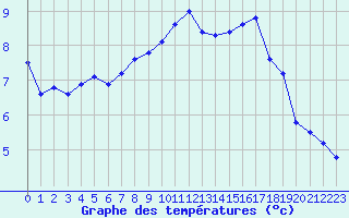 Courbe de tempratures pour Kernascleden (56)