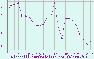 Courbe du refroidissement olien pour Lamballe (22)