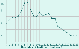 Courbe de l'humidex pour Angers-Beaucouz (49)