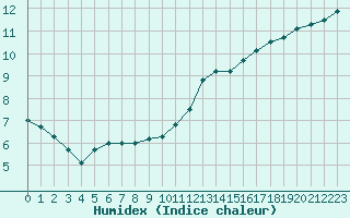 Courbe de l'humidex pour Villacoublay (78)