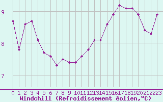 Courbe du refroidissement olien pour Malbosc (07)