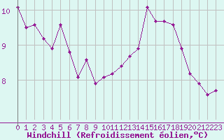 Courbe du refroidissement olien pour Le Perreux-sur-Marne (94)