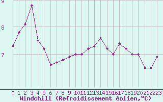 Courbe du refroidissement olien pour Cherbourg (50)