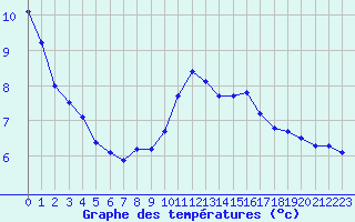 Courbe de tempratures pour Bellefontaine (88)