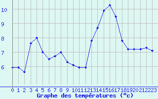 Courbe de tempratures pour Guret Saint-Laurent (23)