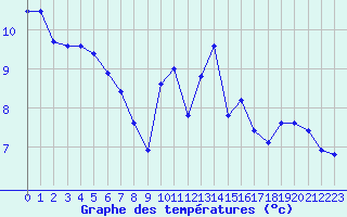 Courbe de tempratures pour Nris-les-Bains (03)