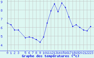Courbe de tempratures pour Saint-Michel-Mont-Mercure (85)
