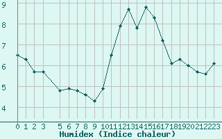 Courbe de l'humidex pour Saint-Michel-Mont-Mercure (85)