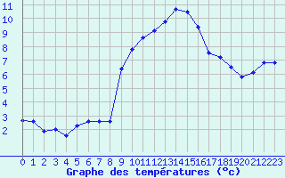 Courbe de tempratures pour Grimentz (Sw)