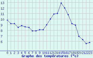 Courbe de tempratures pour Quimper (29)