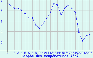 Courbe de tempratures pour Quimperl (29)