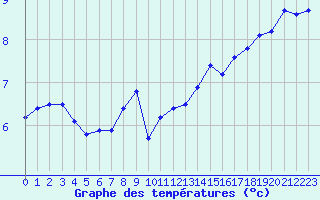 Courbe de tempratures pour Sausseuzemare-en-Caux (76)