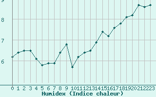 Courbe de l'humidex pour Sausseuzemare-en-Caux (76)