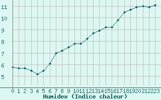 Courbe de l'humidex pour Le Talut - Belle-Ile (56)