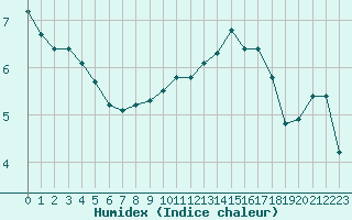 Courbe de l'humidex pour Dounoux (88)