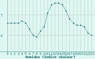 Courbe de l'humidex pour Strasbourg (67)