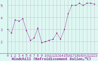 Courbe du refroidissement olien pour Hestrud (59)