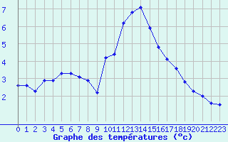 Courbe de tempratures pour Valleroy (54)