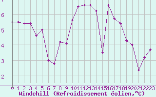 Courbe du refroidissement olien pour Brest (29)