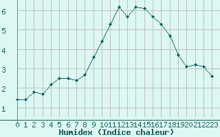 Courbe de l'humidex pour Villarzel (Sw)