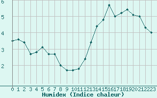 Courbe de l'humidex pour Montlimar (26)