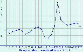 Courbe de tempratures pour Valleroy (54)
