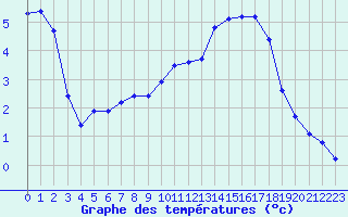 Courbe de tempratures pour Prades-le-Lez - Le Viala (34)