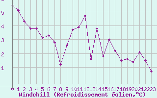 Courbe du refroidissement olien pour Renwez (08)