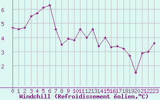 Courbe du refroidissement olien pour Pau (64)
