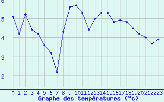 Courbe de tempratures pour Recoules de Fumas (48)