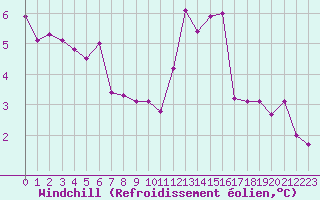 Courbe du refroidissement olien pour Saint-Michel-Mont-Mercure (85)