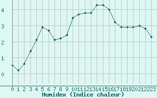 Courbe de l'humidex pour Clermont-Ferrand (63)