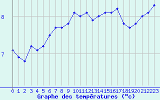 Courbe de tempratures pour Coulommes-et-Marqueny (08)