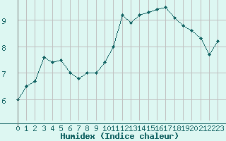 Courbe de l'humidex pour Biarritz (64)