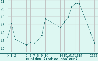 Courbe de l'humidex pour Agde (34)