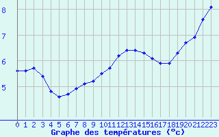 Courbe de tempratures pour La Beaume (05)