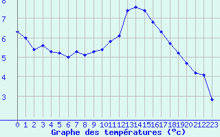 Courbe de tempratures pour Millau (12)