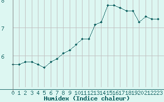 Courbe de l'humidex pour Woluwe-Saint-Pierre (Be)