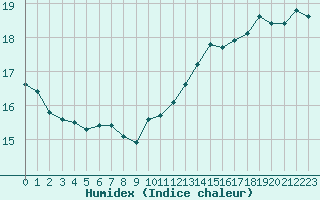 Courbe de l'humidex pour Le Talut - Belle-Ile (56)