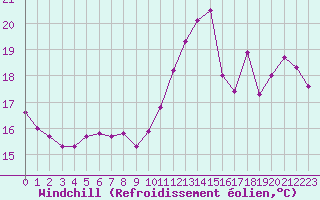 Courbe du refroidissement olien pour Cabestany (66)