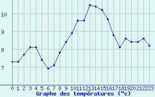 Courbe de tempratures pour Grandfresnoy (60)