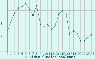 Courbe de l'humidex pour Cap Pertusato (2A)