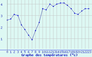 Courbe de tempratures pour Albert-Bray (80)