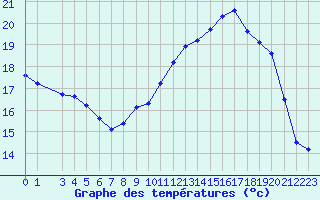 Courbe de tempratures pour Saint-Philbert-sur-Risle (Le Rossignol) (27)